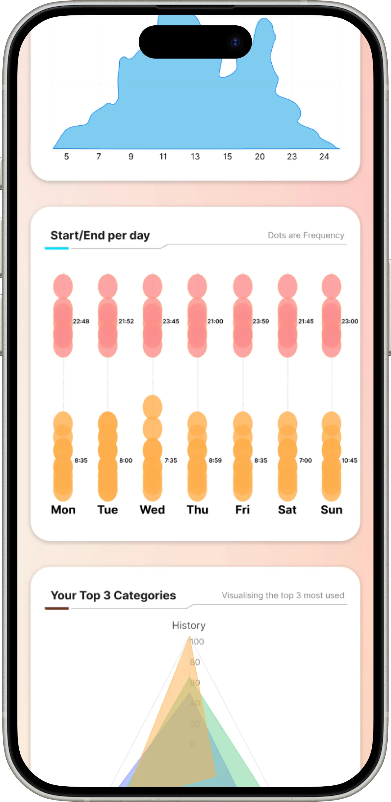 Advanced analytics: start and end of listening per day, and your top categories