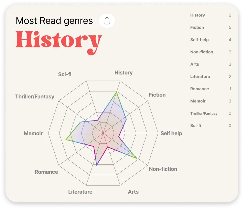 Most-read genres radar chart
