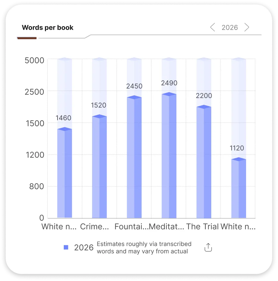 Words per book bar chart
