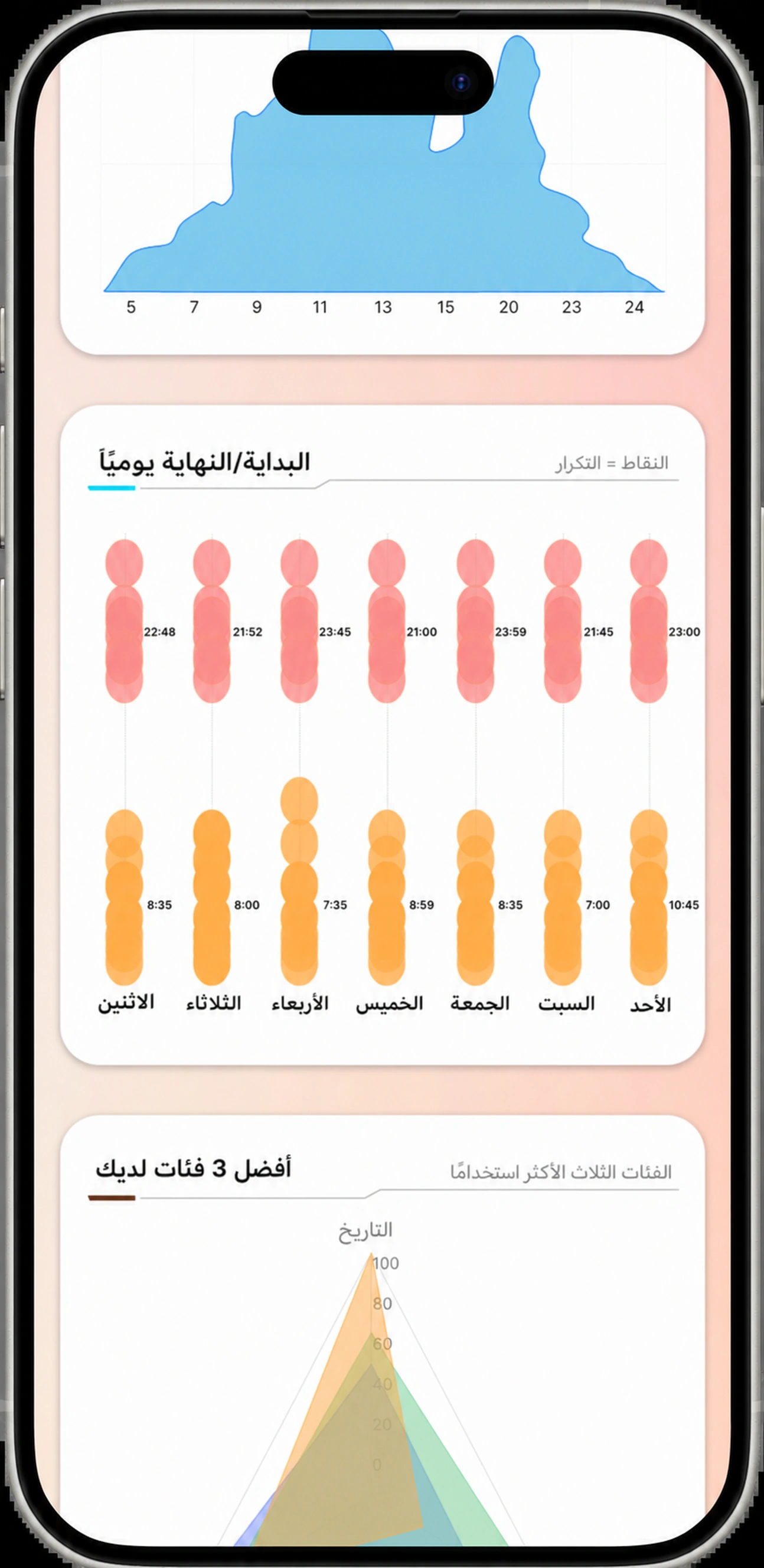 المحللون المتقدمون: بدء ونهاية الإستماع في اليوم، وفئاتكم العليا