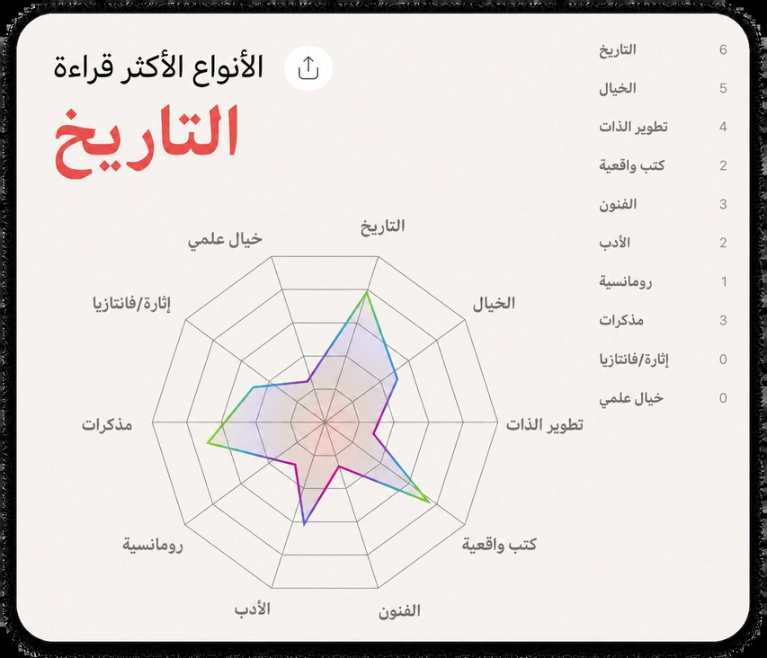 المخطط الراداري لمعظم الشاشات