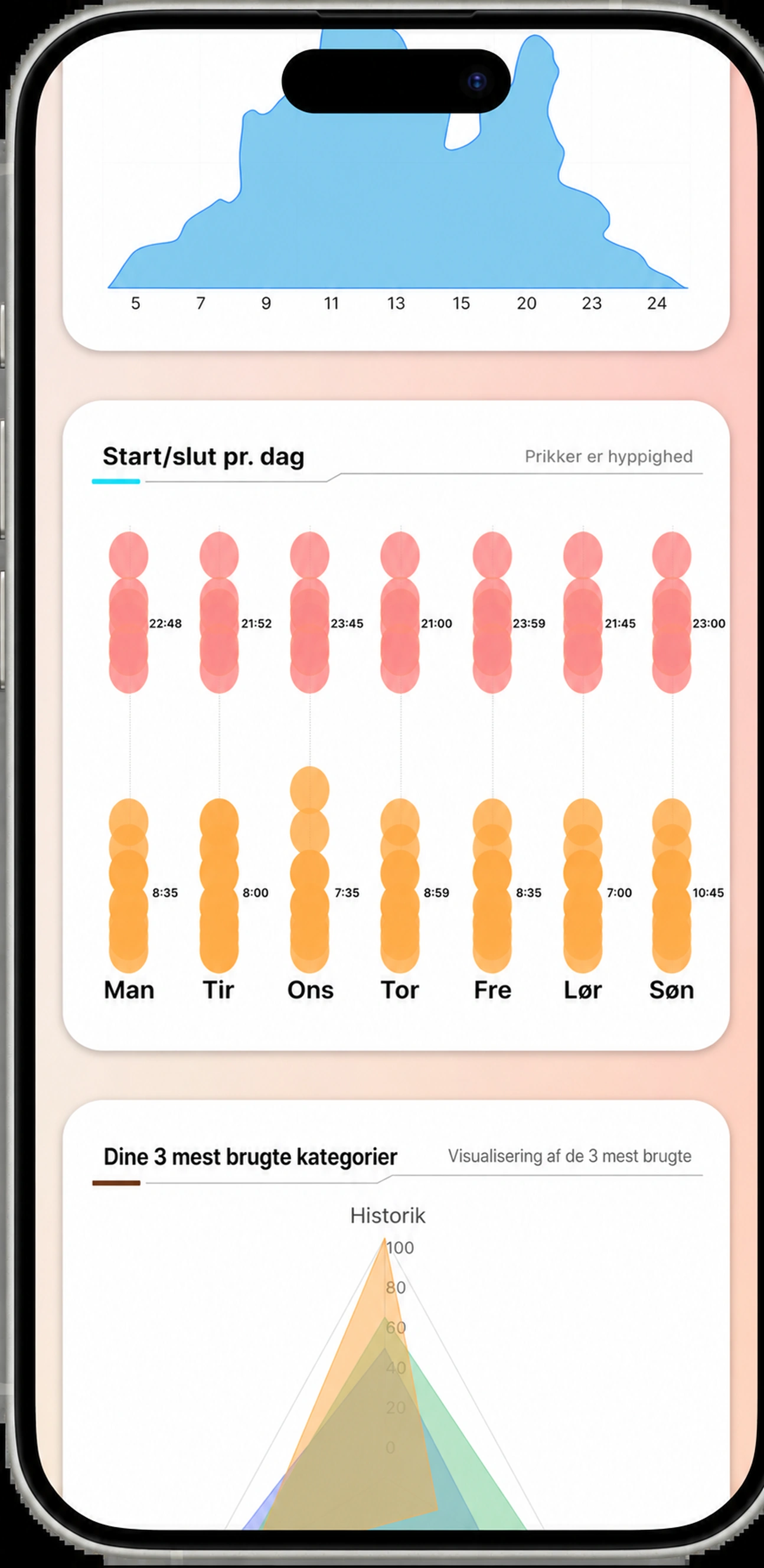 Avancerede analyser: start og slut på dagens lytning og dine topkategorier