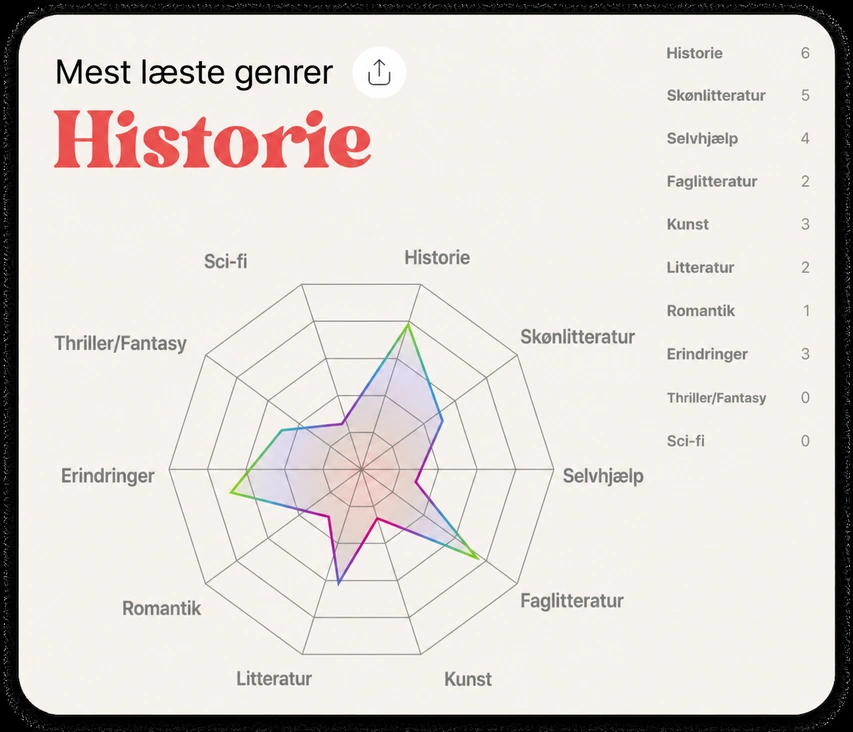 Radardiagram over de mest læste genrer