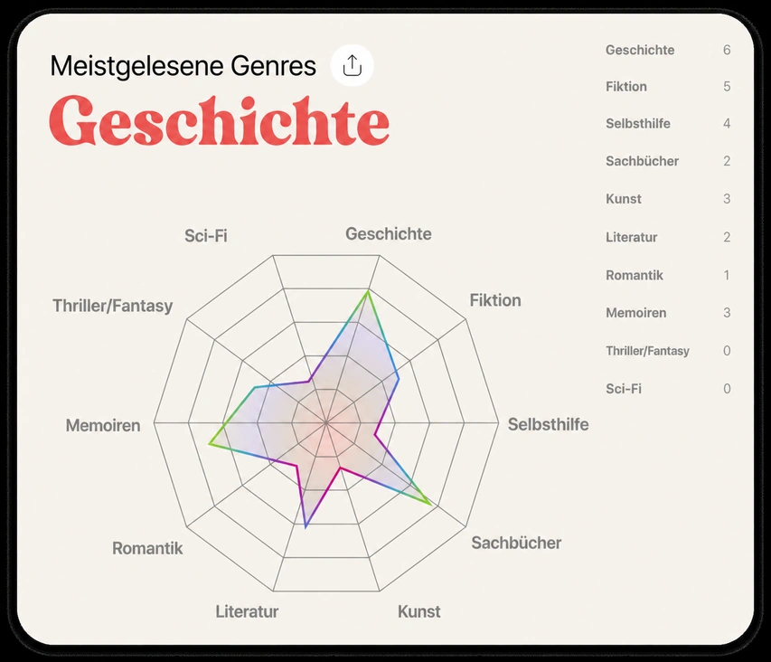 Radar-Diagramm der meistgelesenen Genres