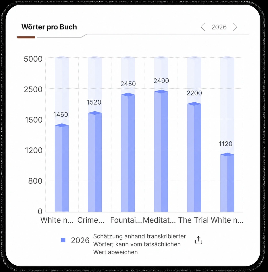 Balkendiagramm: Wörter pro Buch