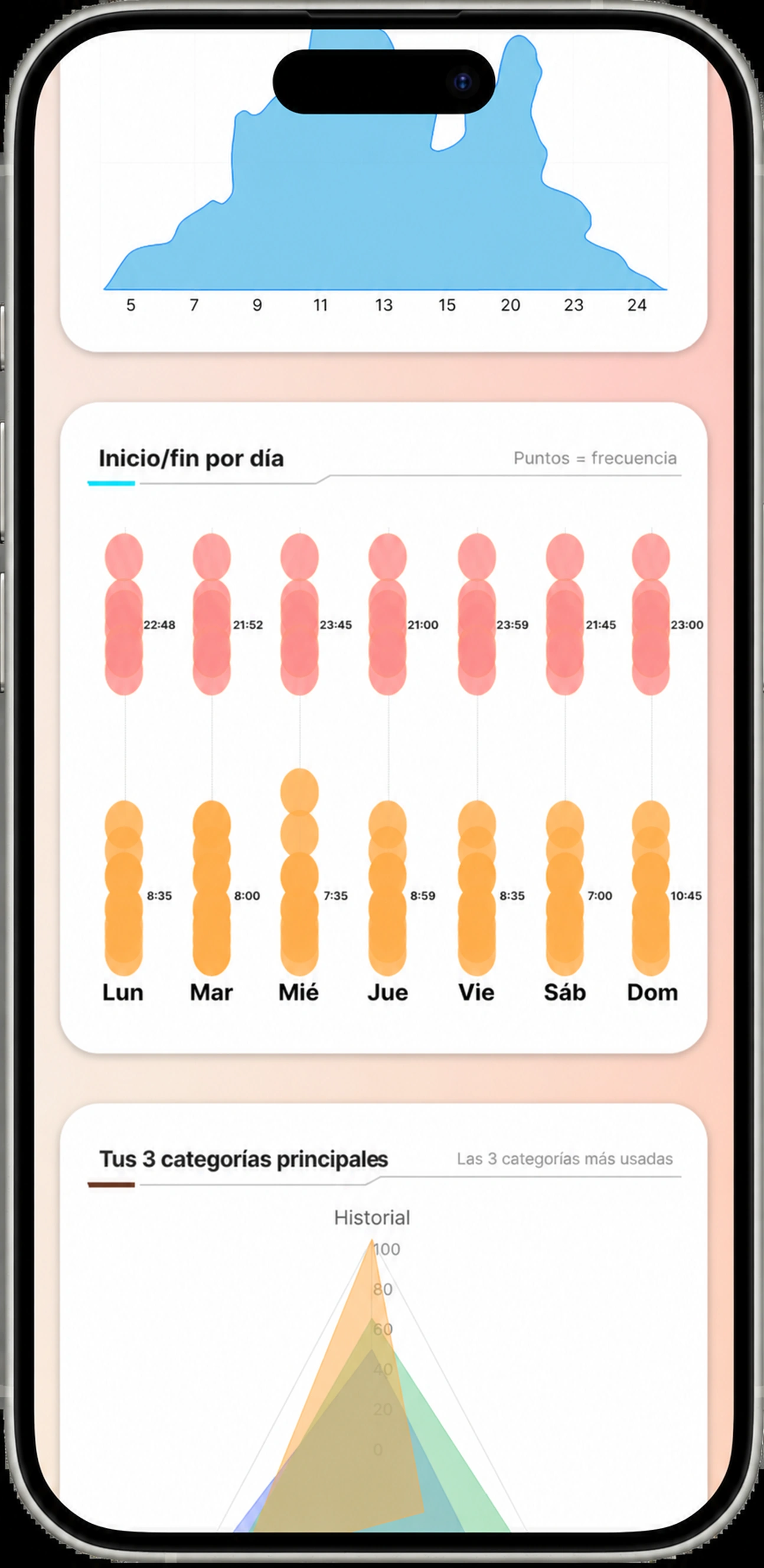 Análisis avanzado: inicio y final de escucha por día, y sus categorías superiores