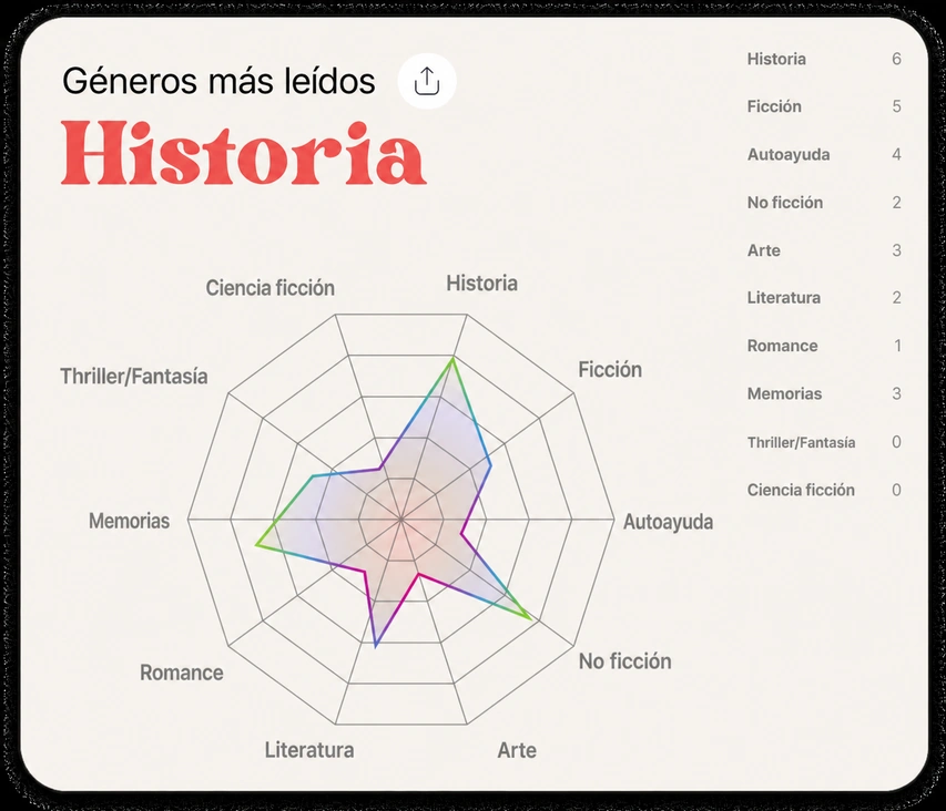 Gráfico de radar de géneros más leídos