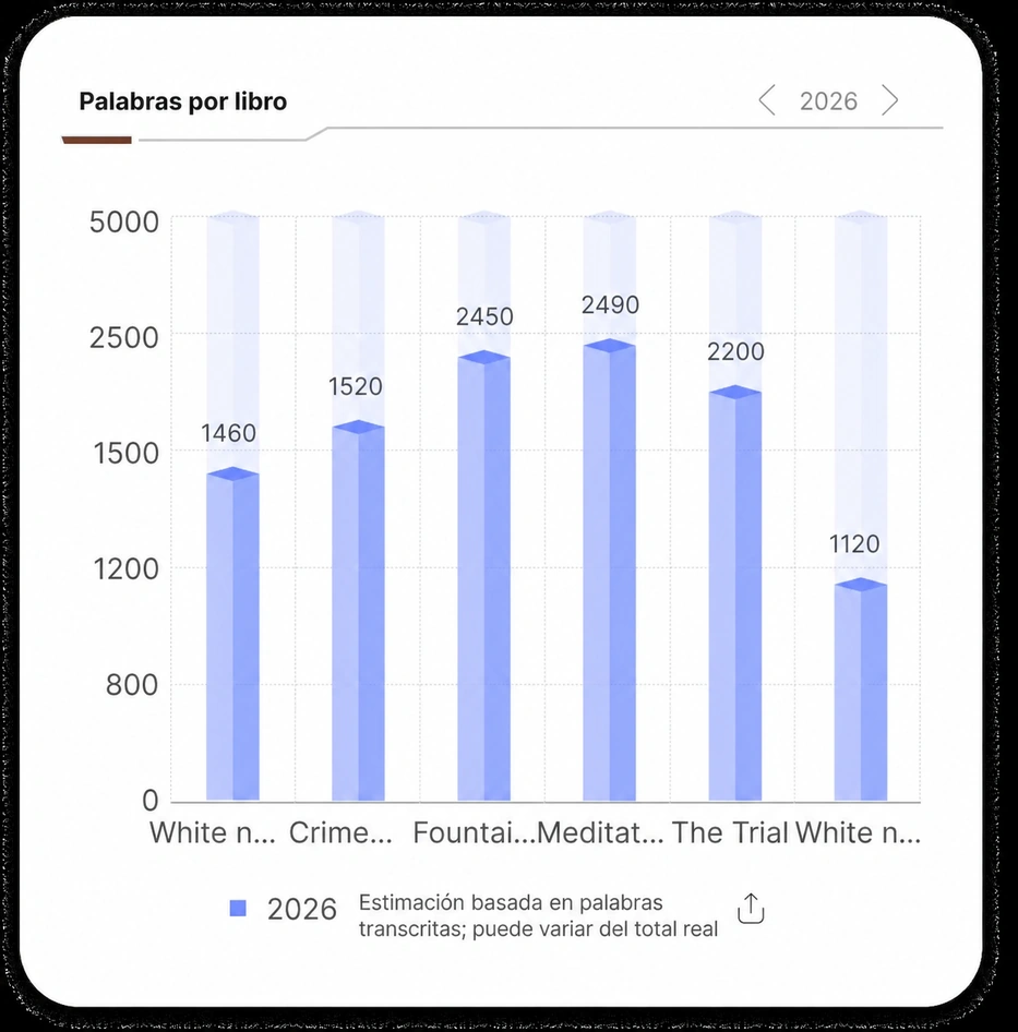 Palabras por gráfico de barras de libros