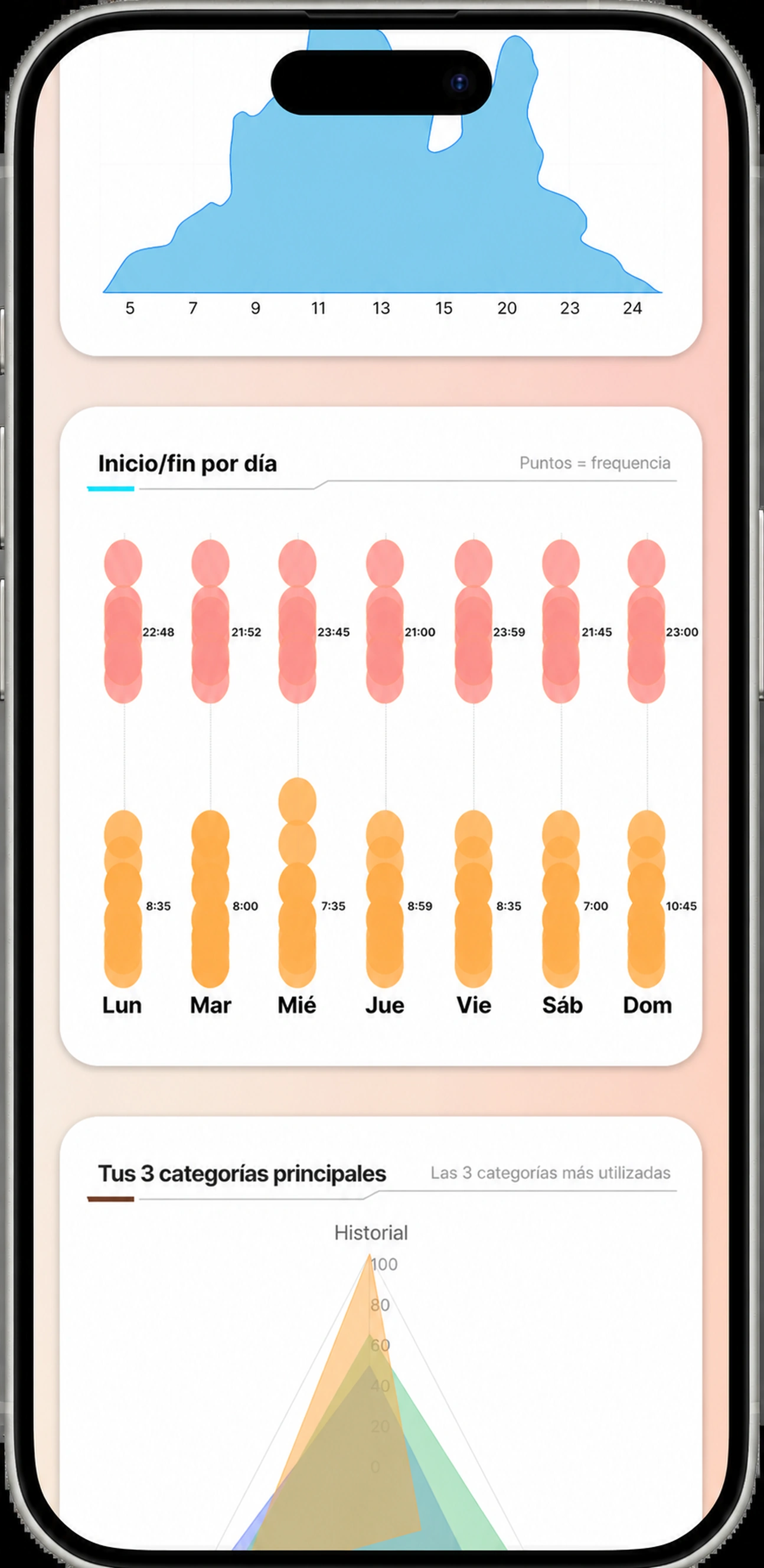 Análisis avanzado: inicio y final de escucha por día, y sus categorías superiores