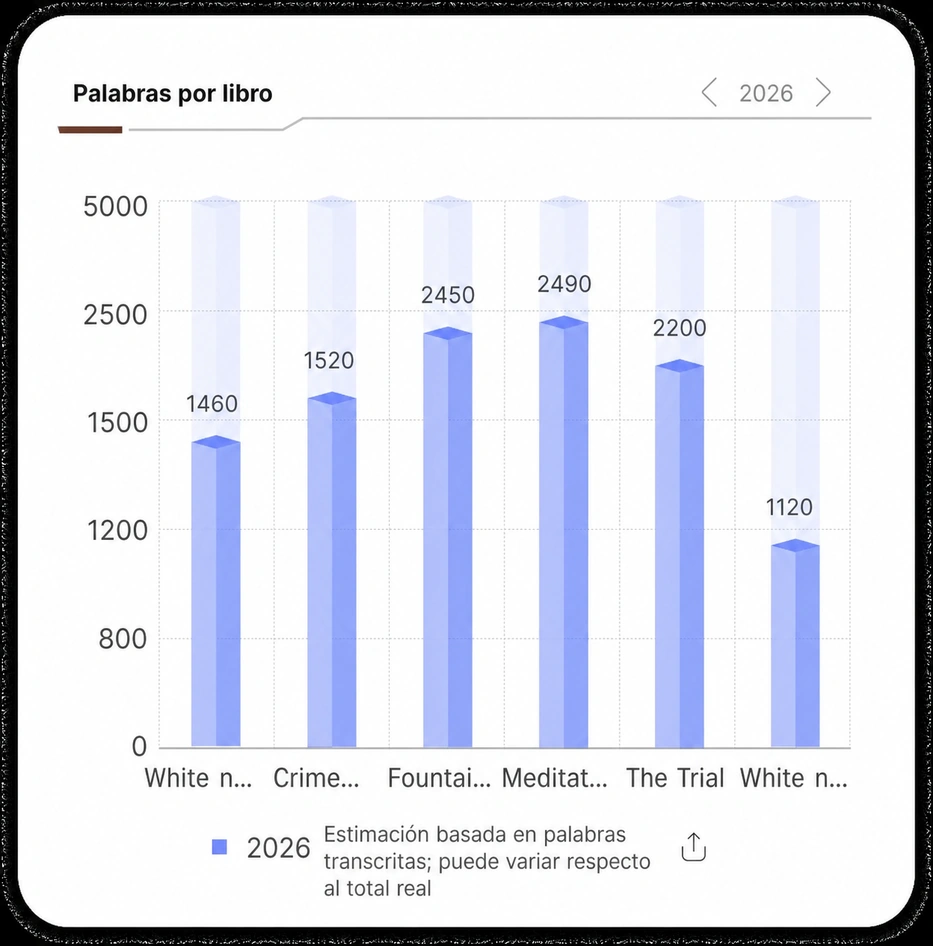 Palabras por gráfico de barras de libros