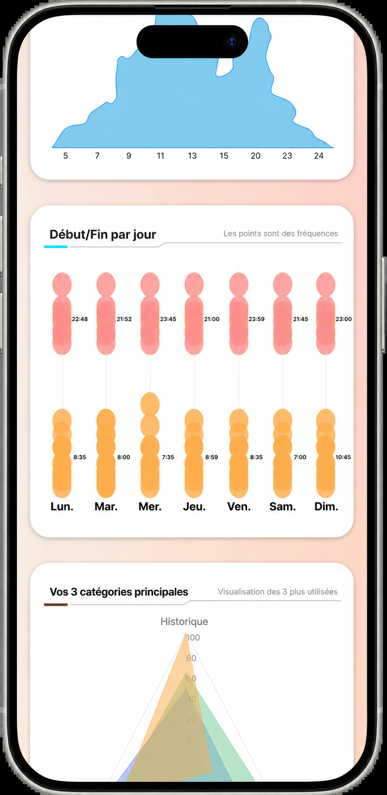 Statistiques avancées : début et fin d’écoute par jour, et vos catégories principales