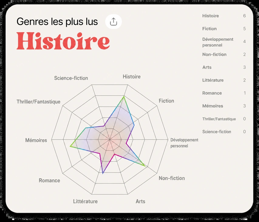 Graphique radar des genres les plus lus
