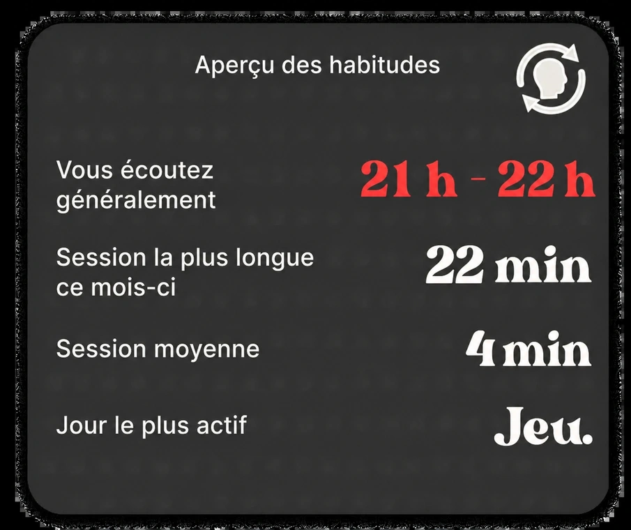 Habitudes de lecture : heure d’écoute habituelle, session la plus longue, jour le plus actif