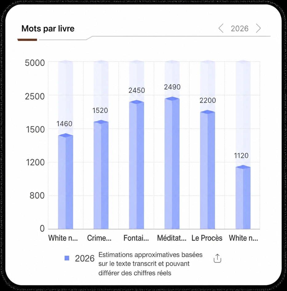 Histogramme des mots par livre