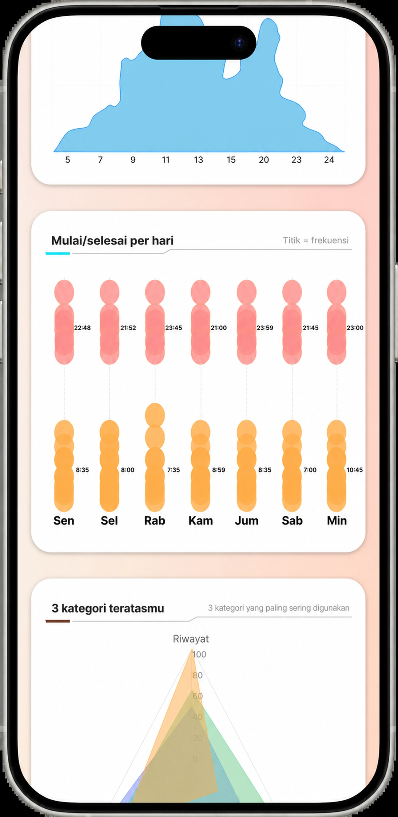 Analisis tingkat lanjut: awal dan akhir dari mendengarkan per hari, dan kategori teratas Anda
