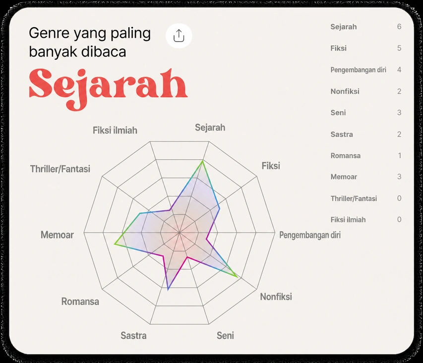 Dia--baca bagan radar genres