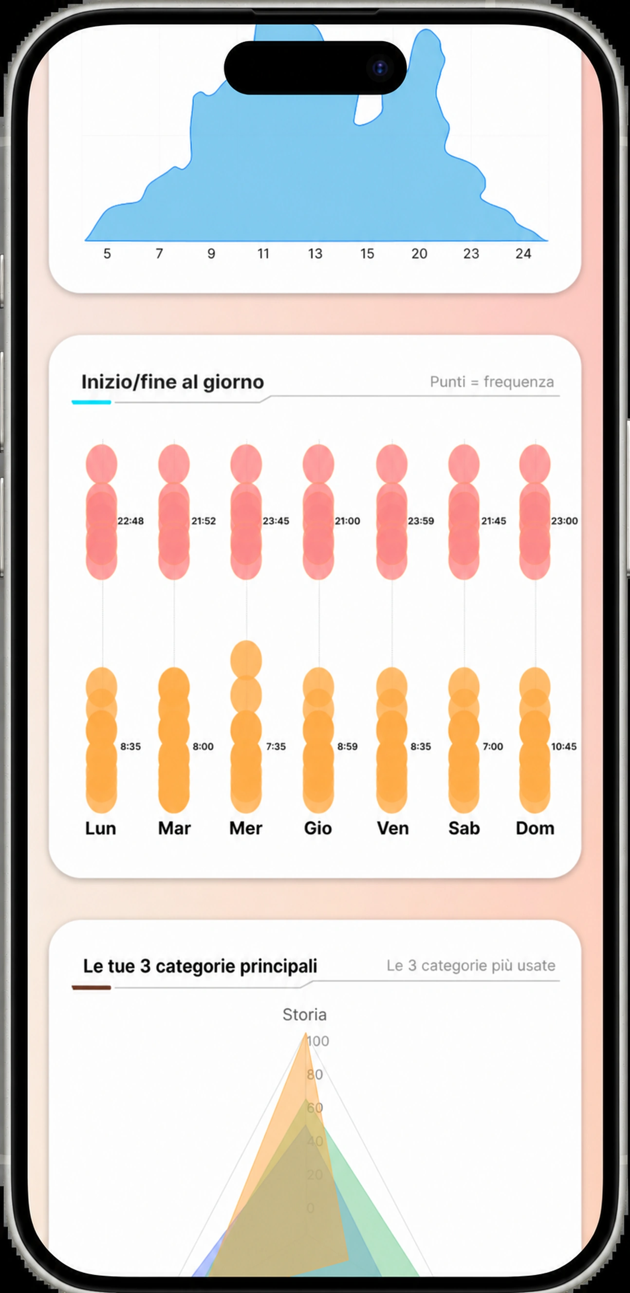 Analisi avanzata: inizio e fine dell'ascolto al giorno, e le categorie principali