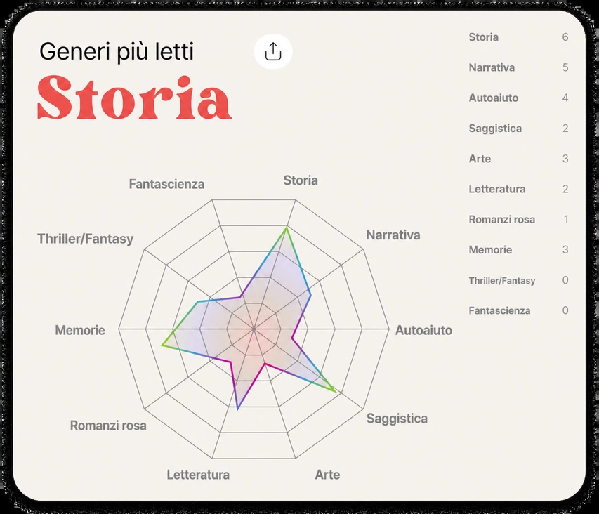 Grafico radar di generi più letti