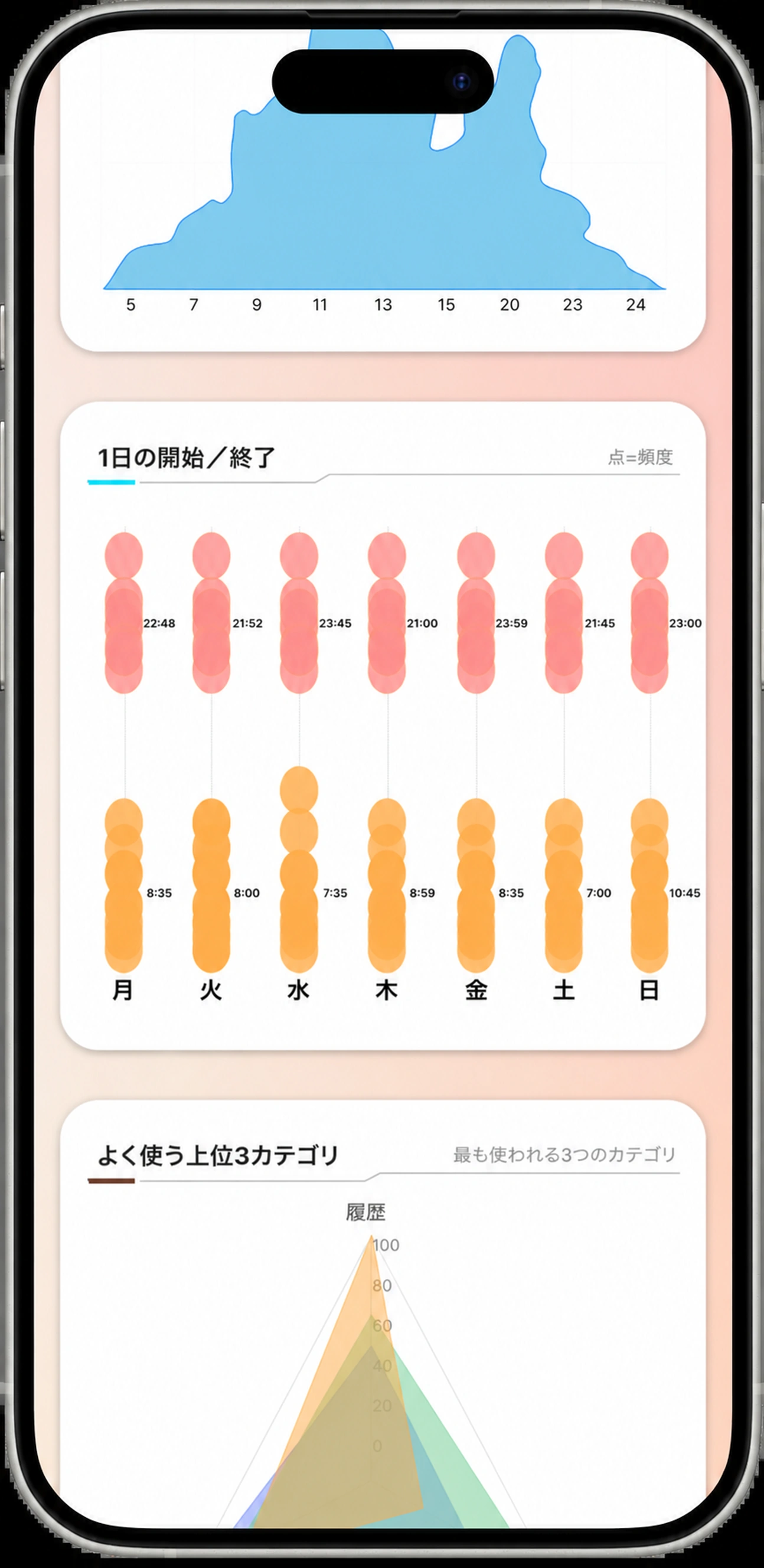 高度な分析: 1 日あたりのリスニングの開始と終了, あなたのトップカテゴリ