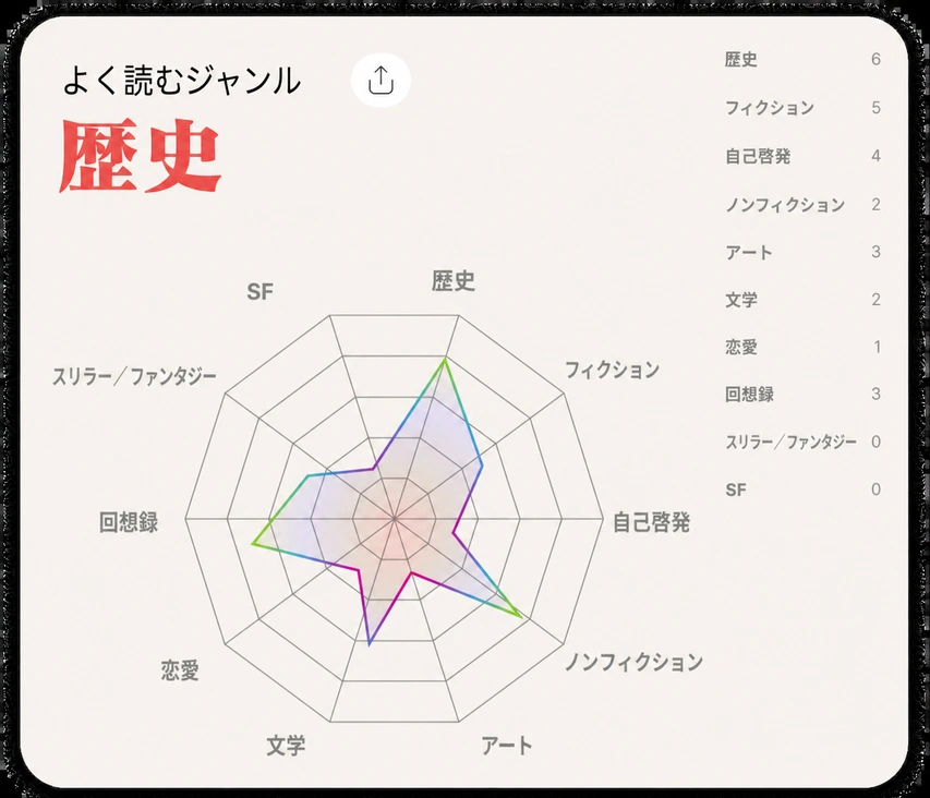 ほとんどのジャンルのレーダーチャート