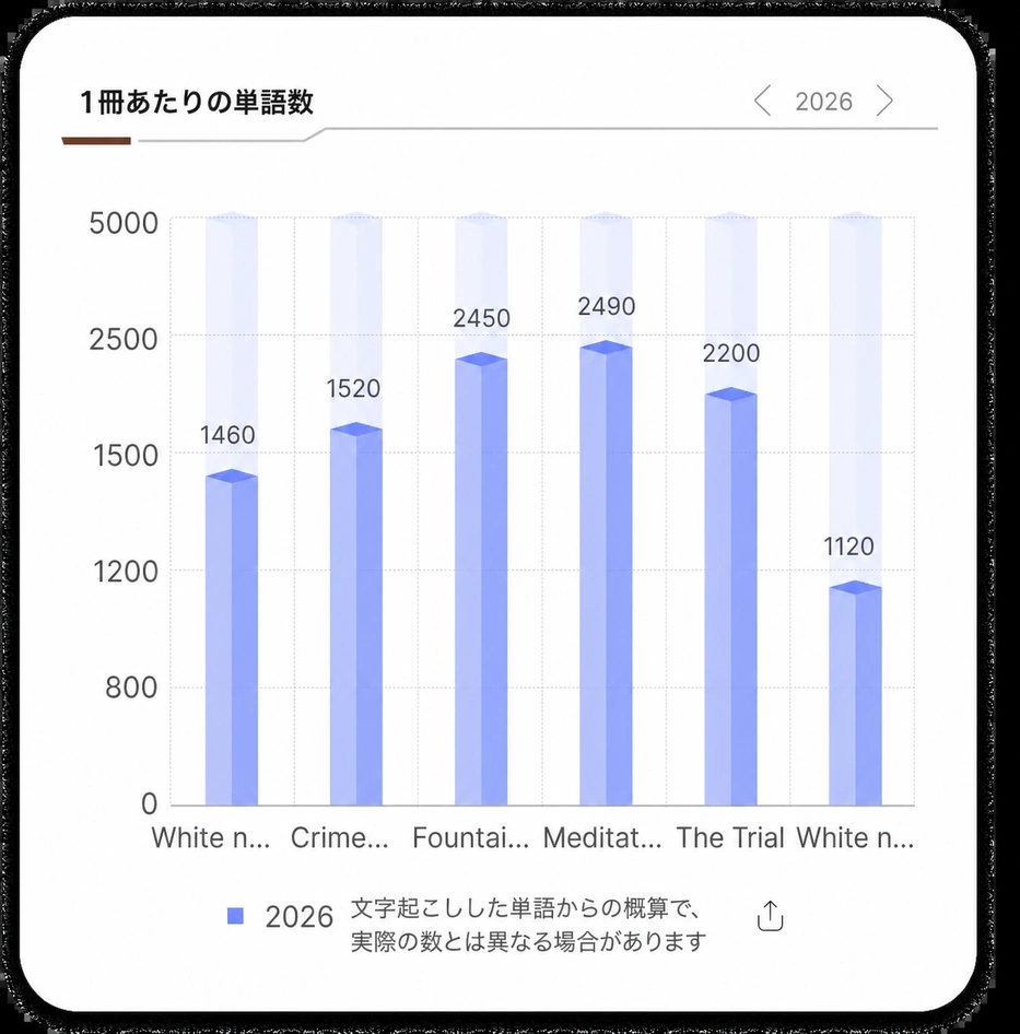 書籍バーチャートごとの単語