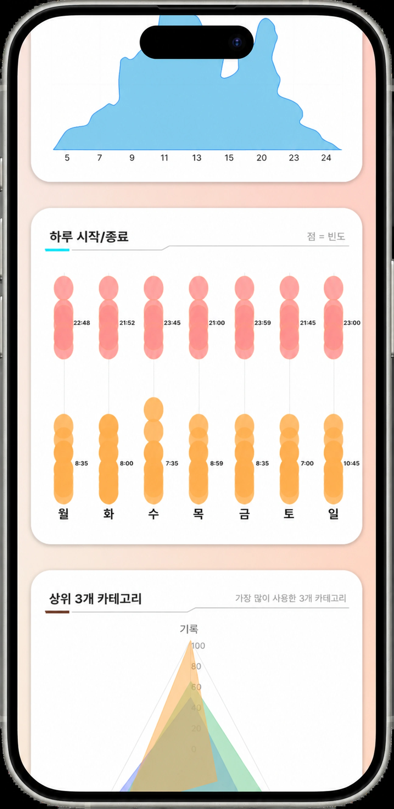 고급 분석 : 하루 간 청취의 시작과 끝, 그리고 당신의 최고 카테고리