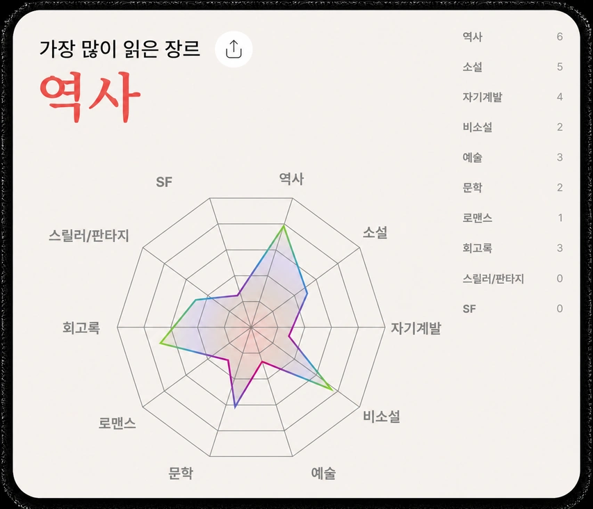 대부분의 읽기 장르 레이더 차트