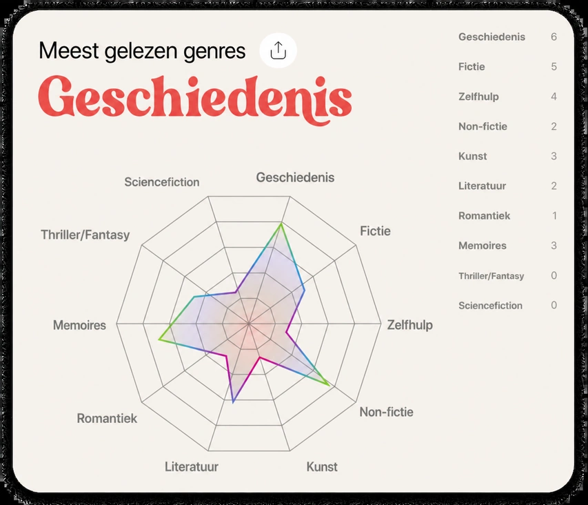 Meest gelezen genres radarkaart