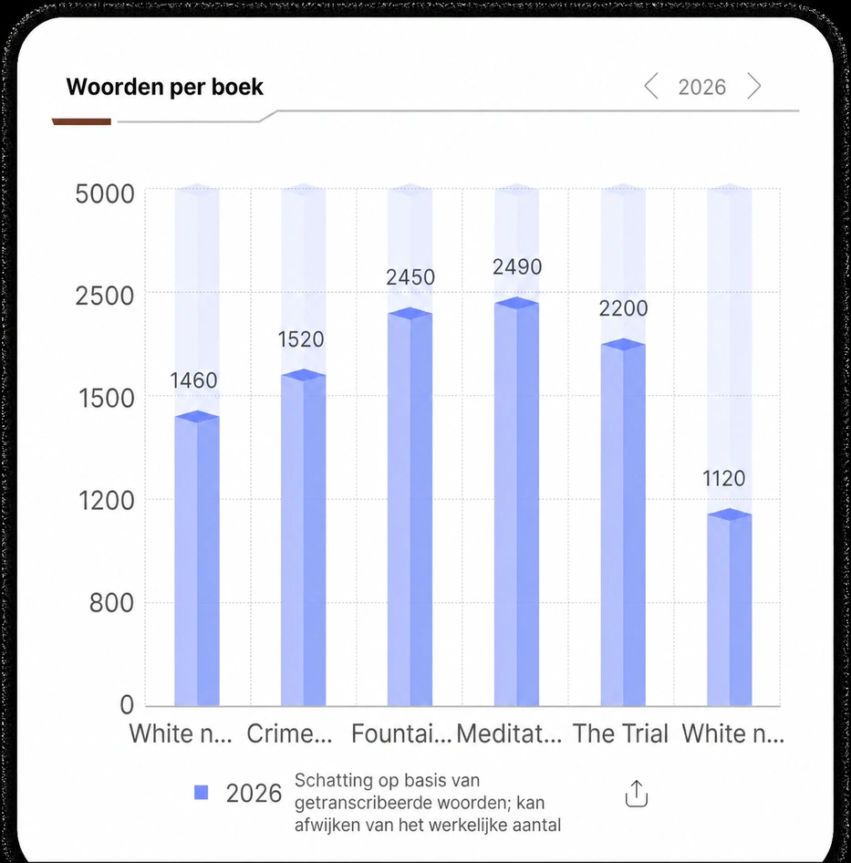 Woorden per boekbalktabel