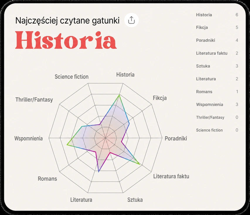 Najczęściej odczytywany wykres radarowy gatunków