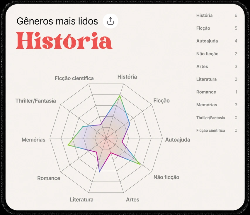 Gráfico de radar de gêneros mais lidos
