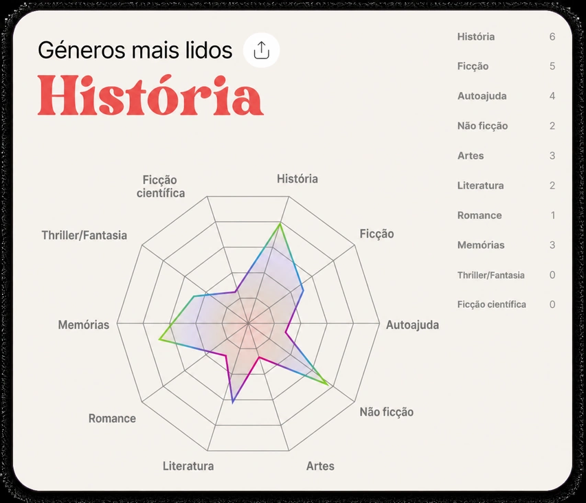 Gráfico de radar de gêneros mais lidos