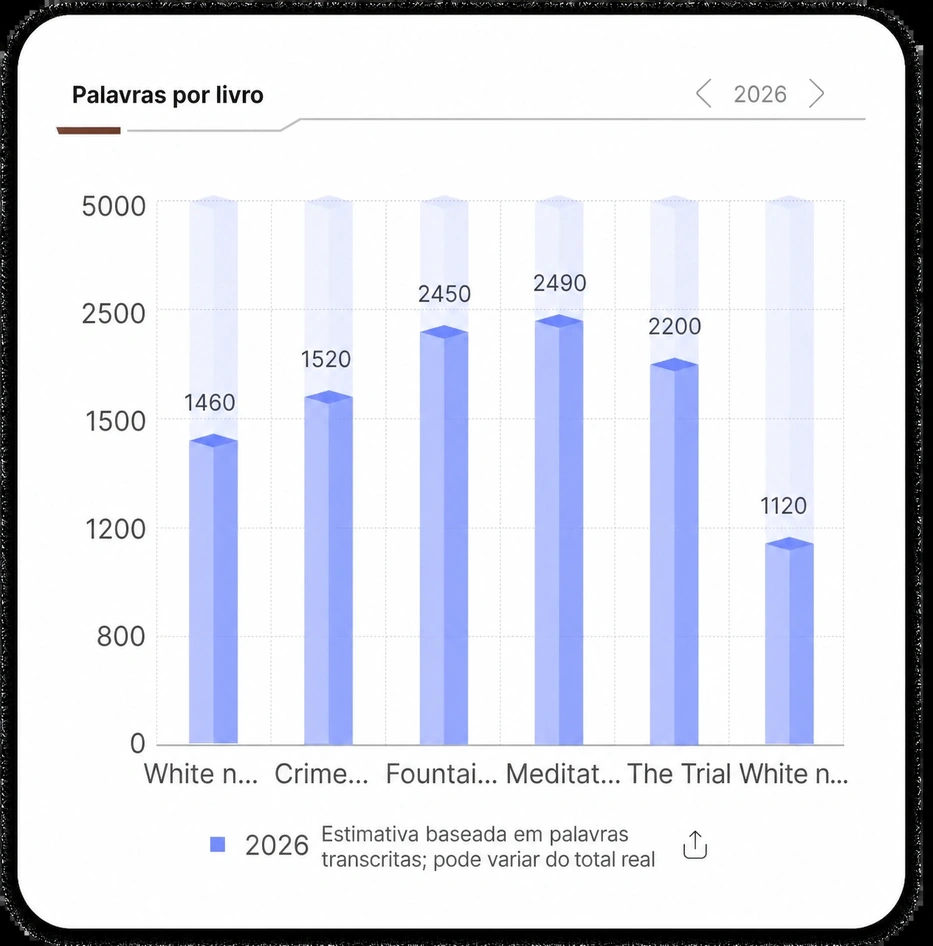 Palavras por gráfico de barras de livros