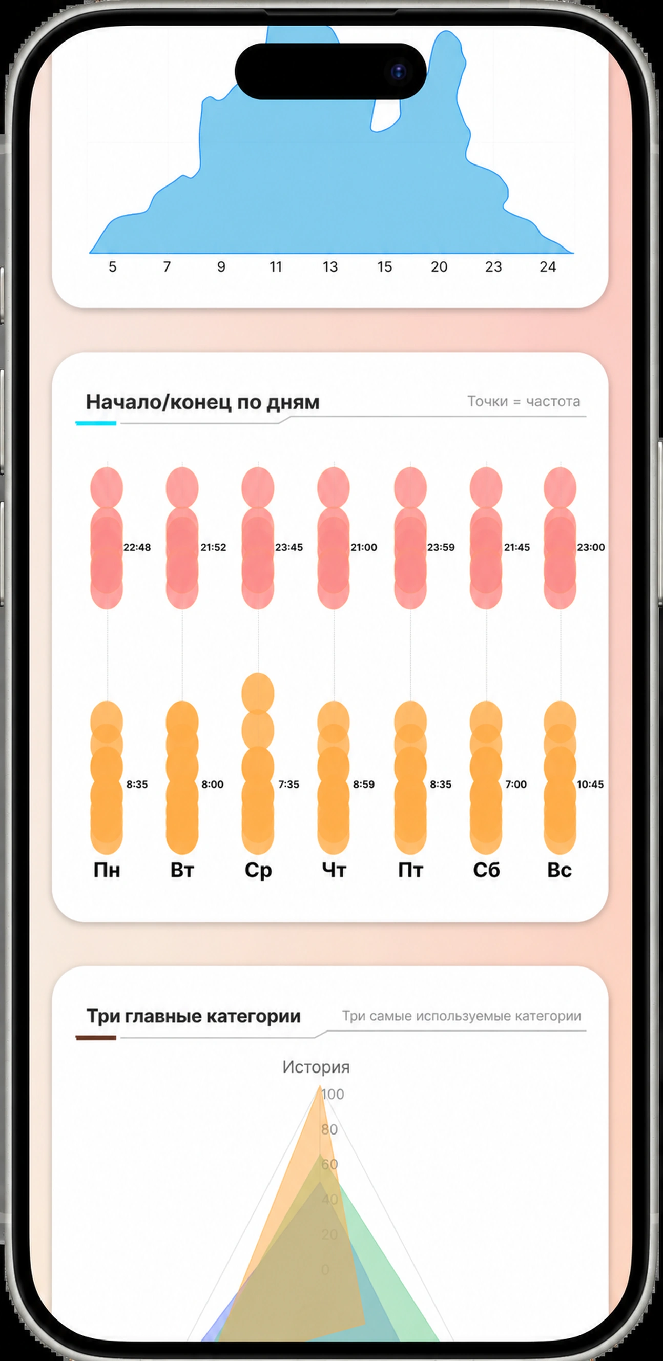 Продвинутая аналитика: начало и конец прослушивания в день и ваши лучшие категории