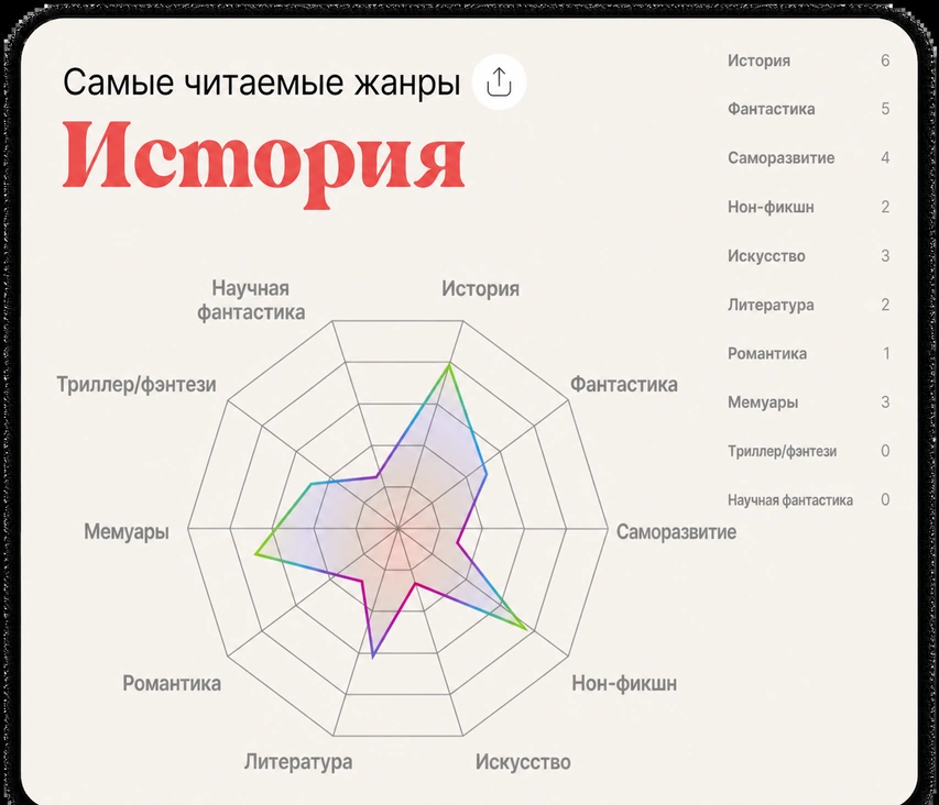 Самые читаемые жанры радарной карты