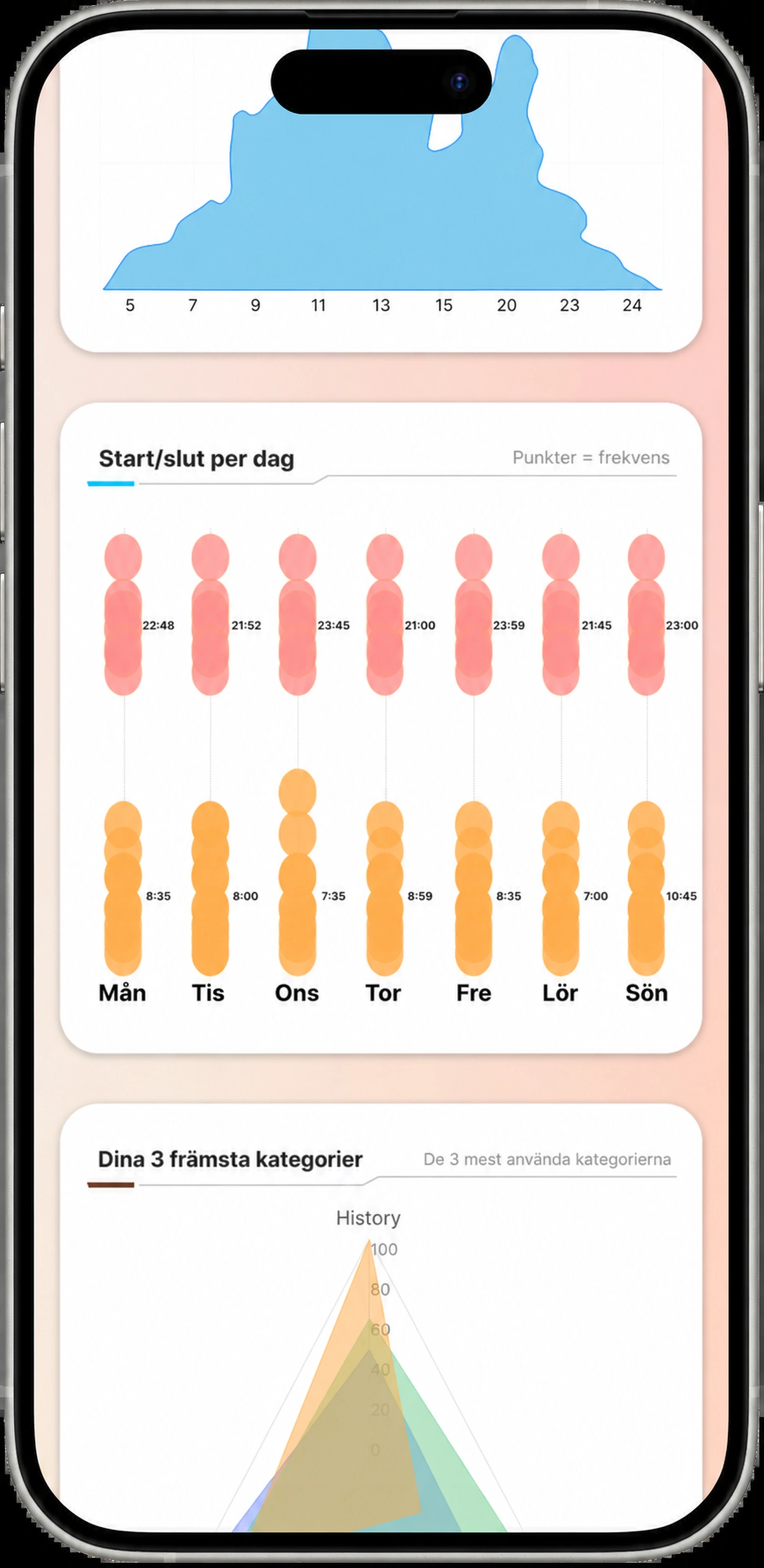 Avancerad analys: Börja och sluta lyssna per dag, och dina toppkategorier