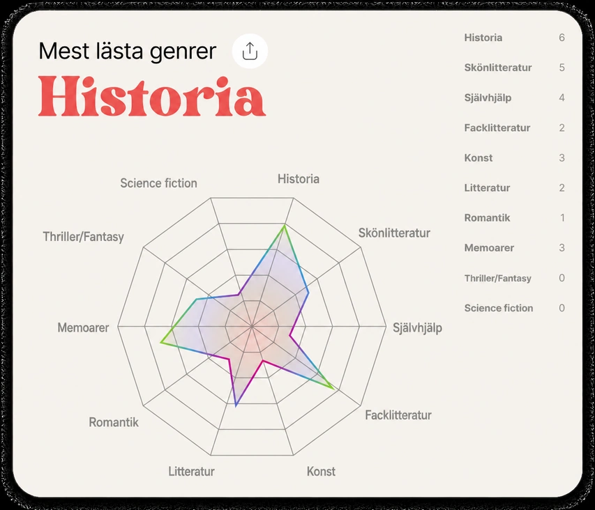 Radardiagram över de mest lästa genrerna