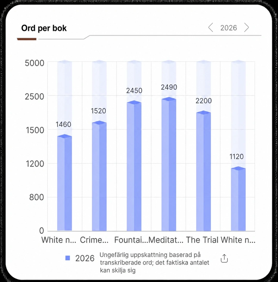 Ord per bok bar diagram