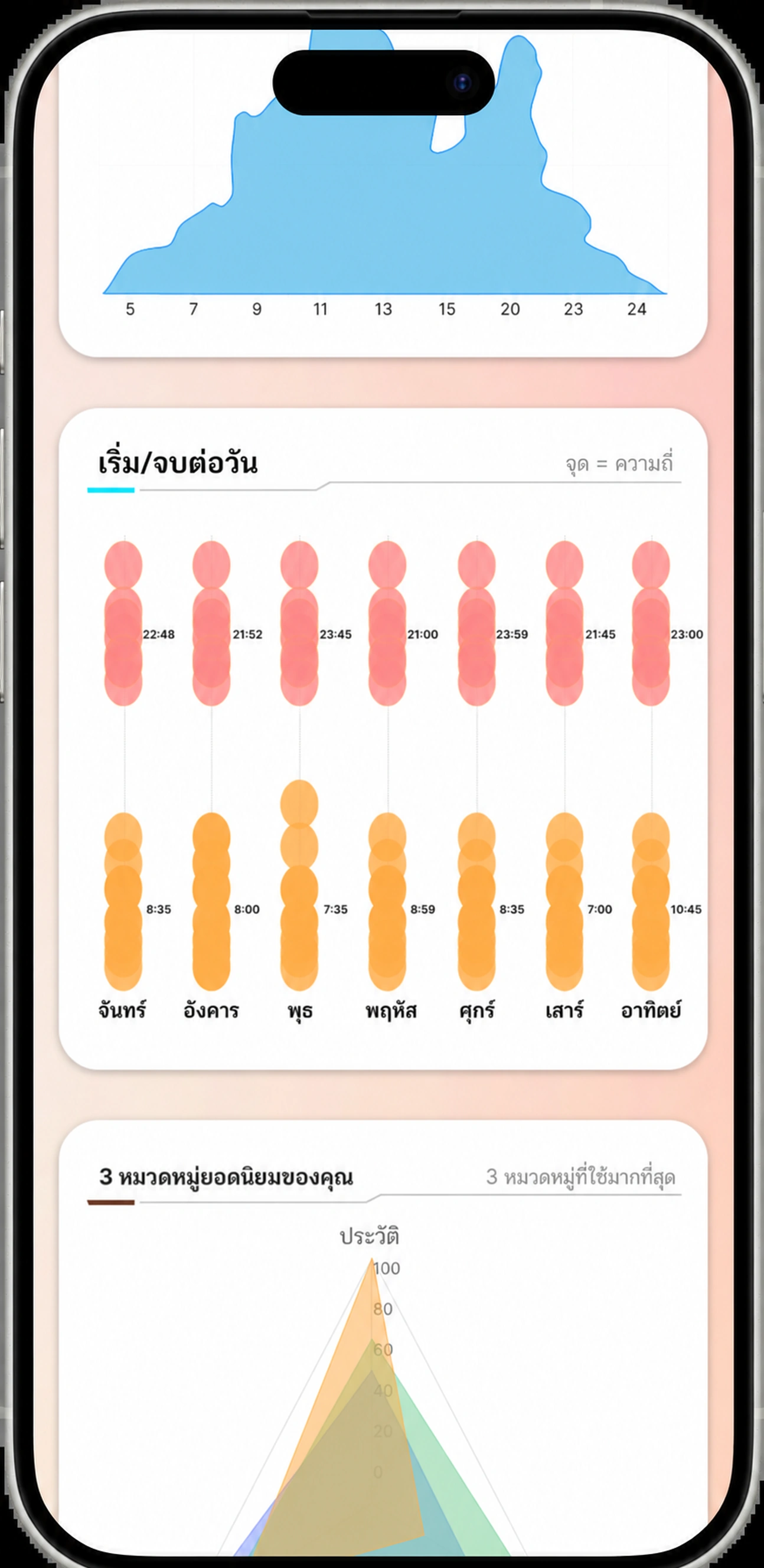 Advanced analytics: start and end of listening per day, and your top categories