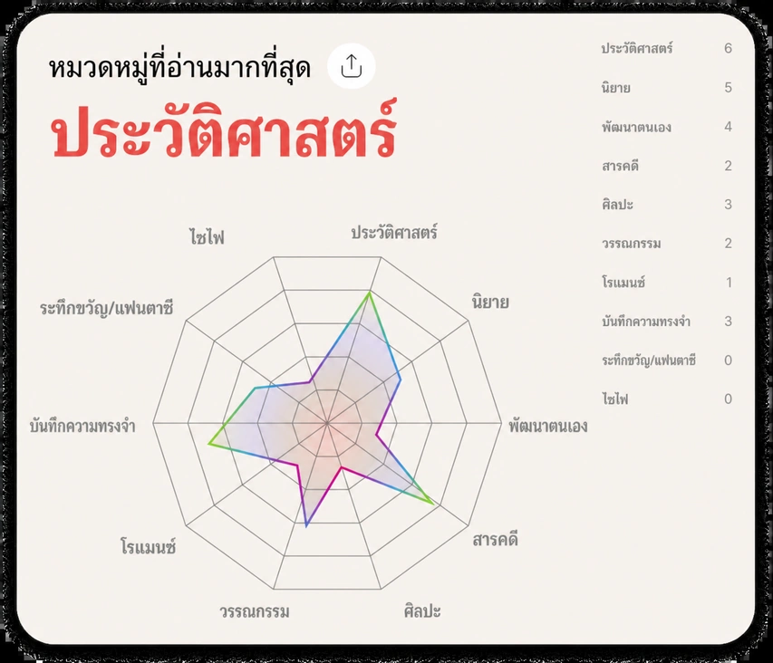 Most-read genres radar chart