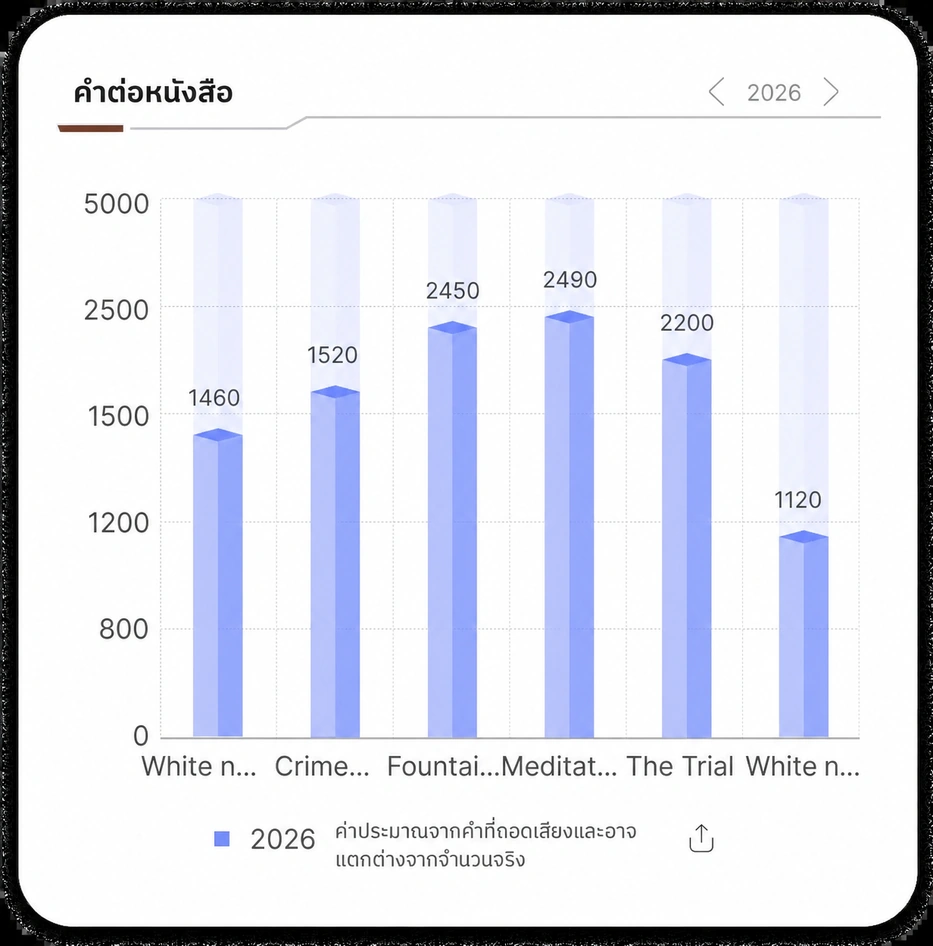 Words per book bar chart