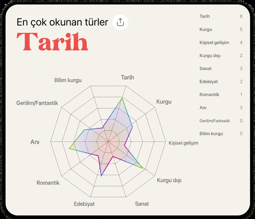 En çok okunan türlerin radar grafiği