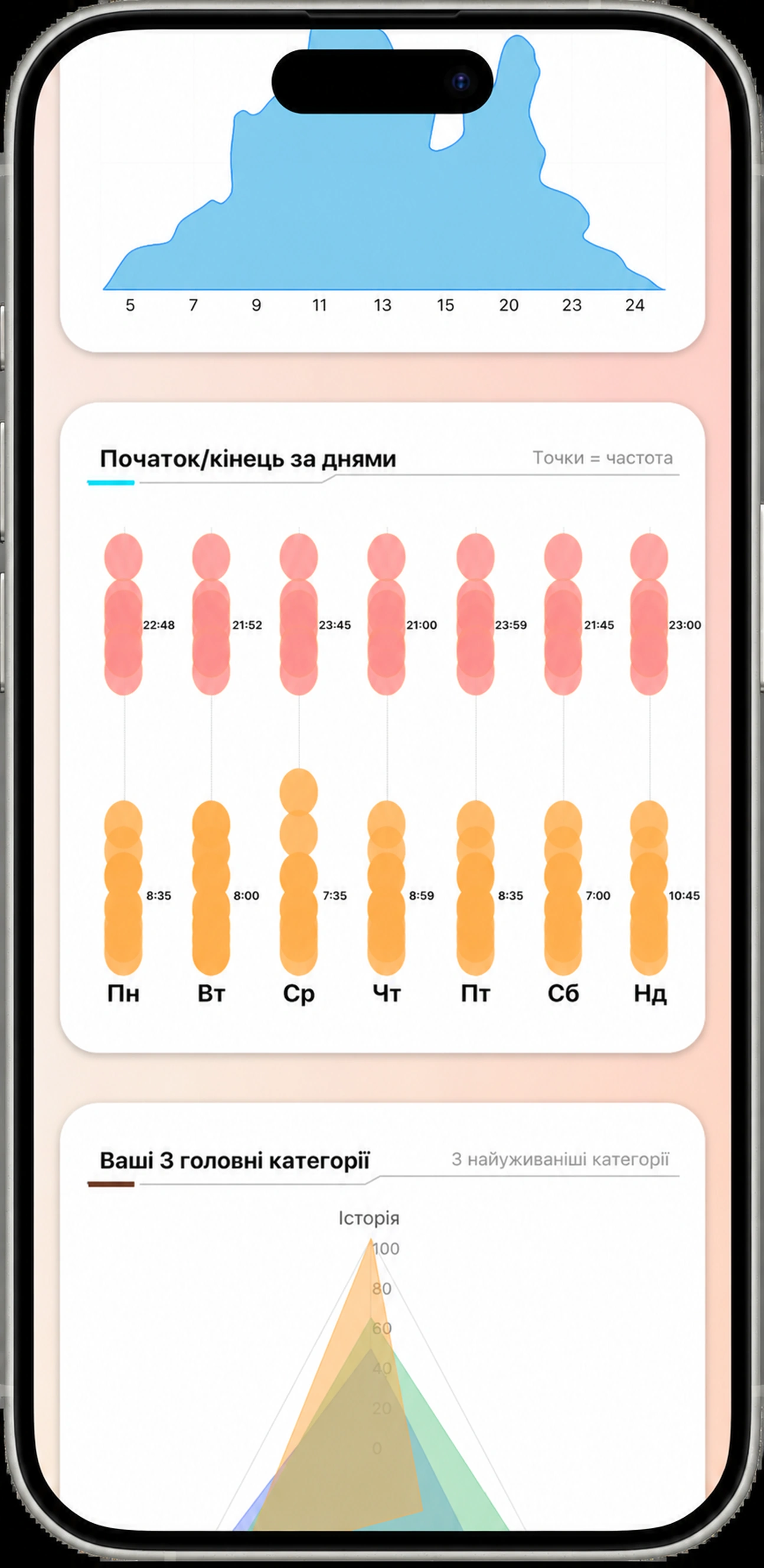 Advanced analytics: start and end of listening per day, and your top categories