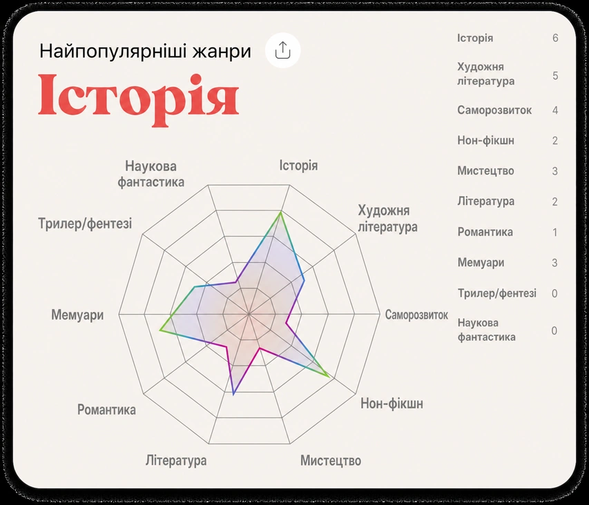 Most-read genres radar chart