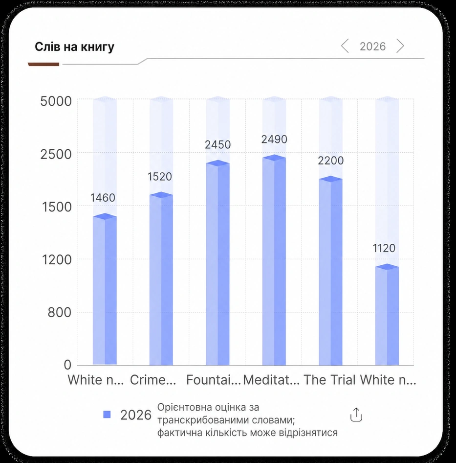 Words per book bar chart