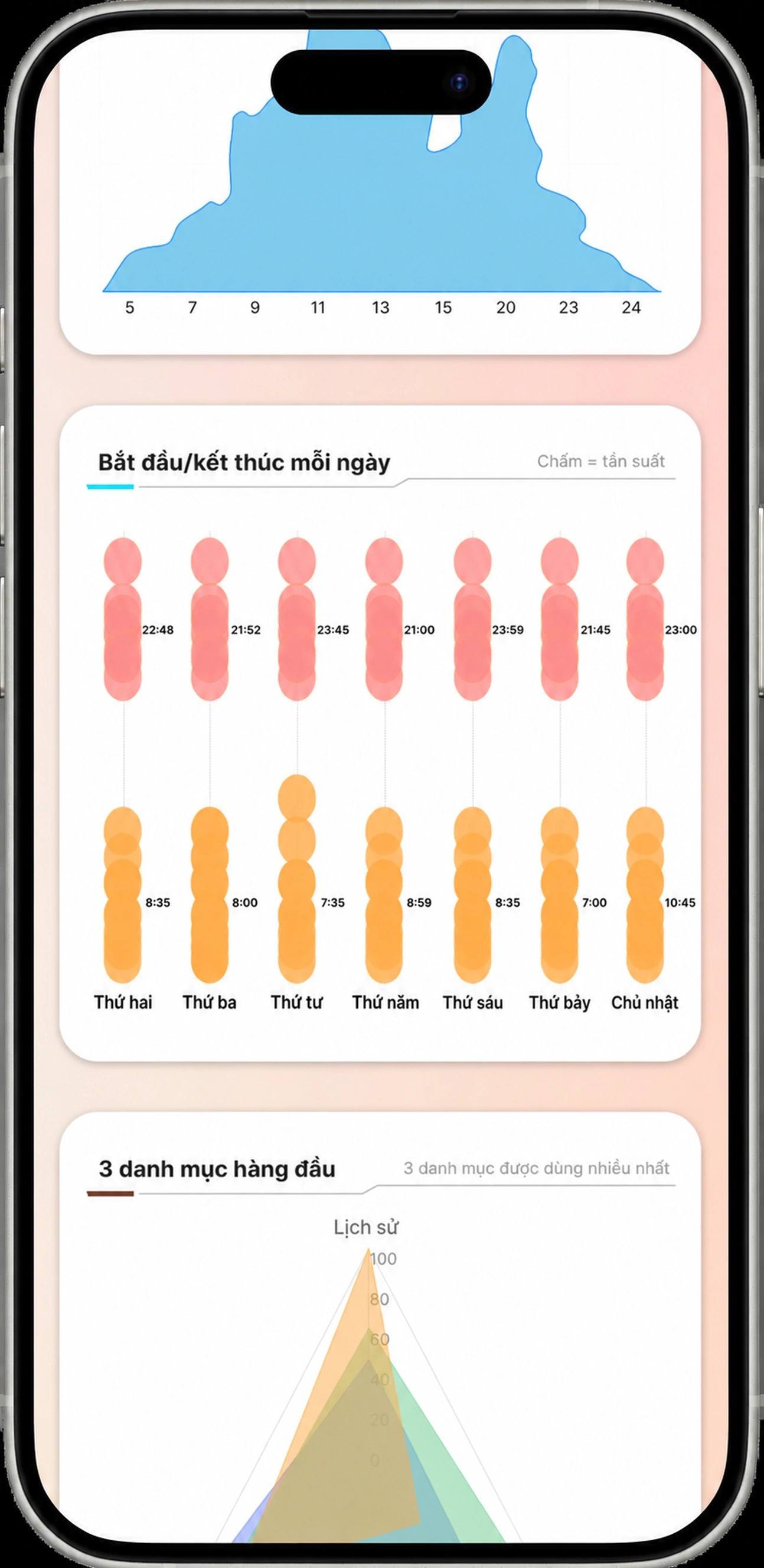 Advanced analytics: start and end of listening per day, and your top categories