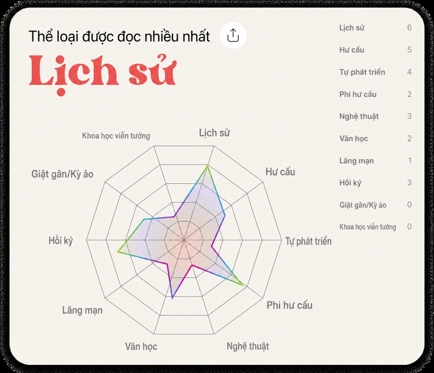 Most-read genres radar chart